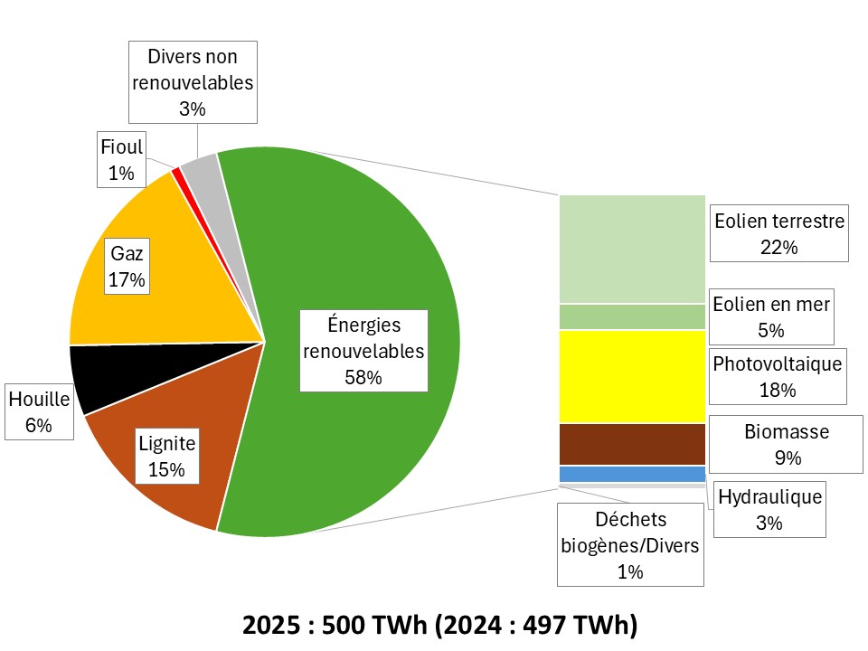 Prix de l'électricité – Allemagne Energies