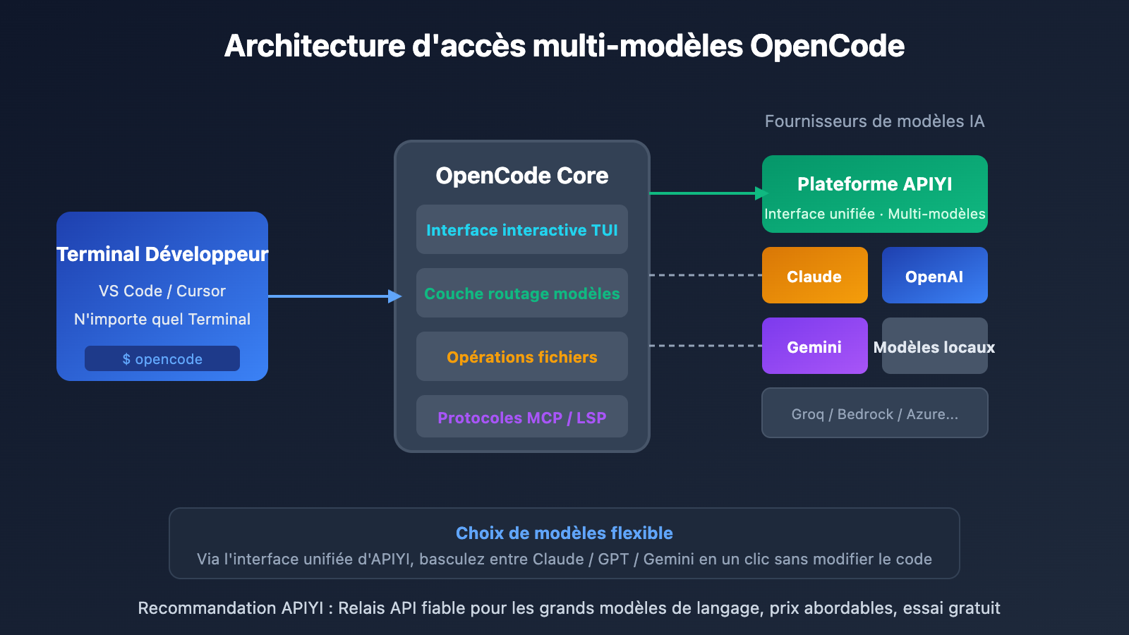 Maîtrisez OpenCode en 5 minutes : Guide complet de l'assistant de  programmation IA open source pour les débutants - Apiyi.com Blog