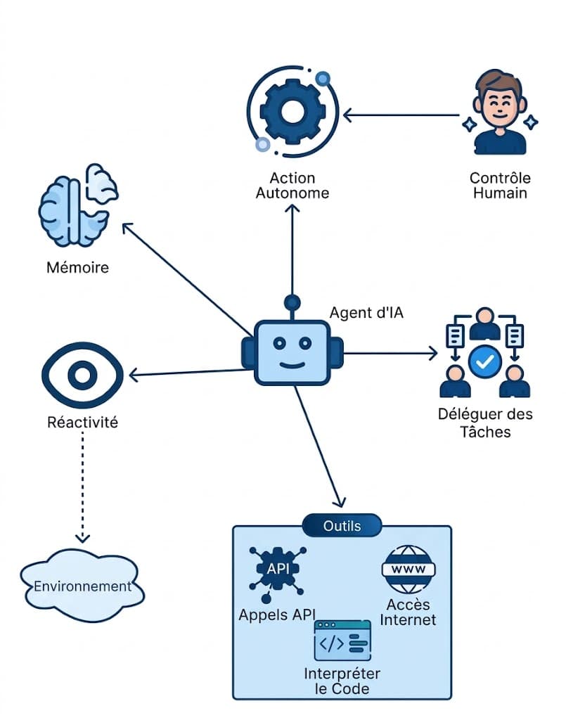 Comment créer son agent IA : le guide complet 2026 | Volteyr