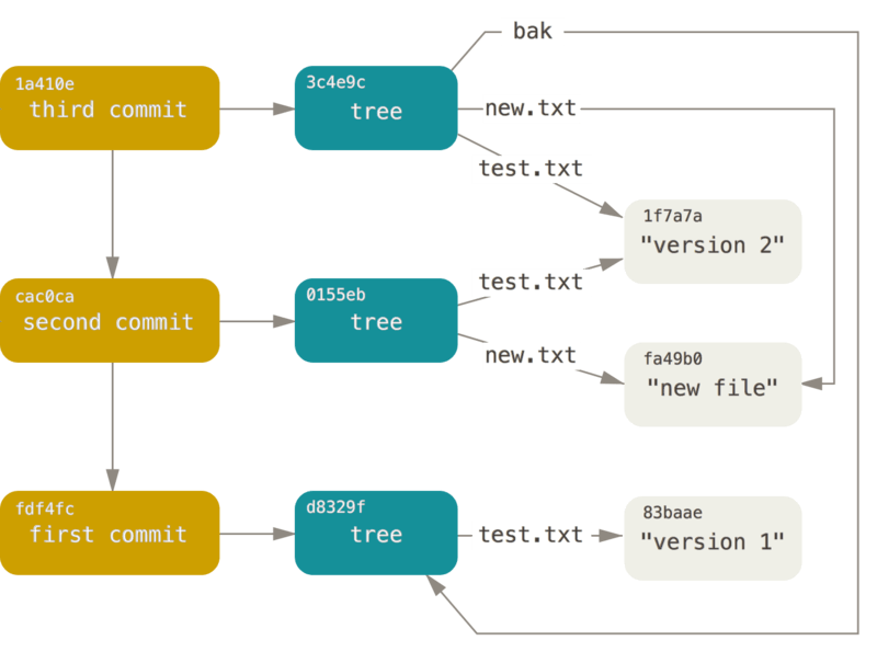 Git - Les objets de Git
