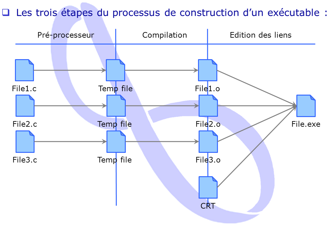 KooR.fr - Compilation d'un programme C