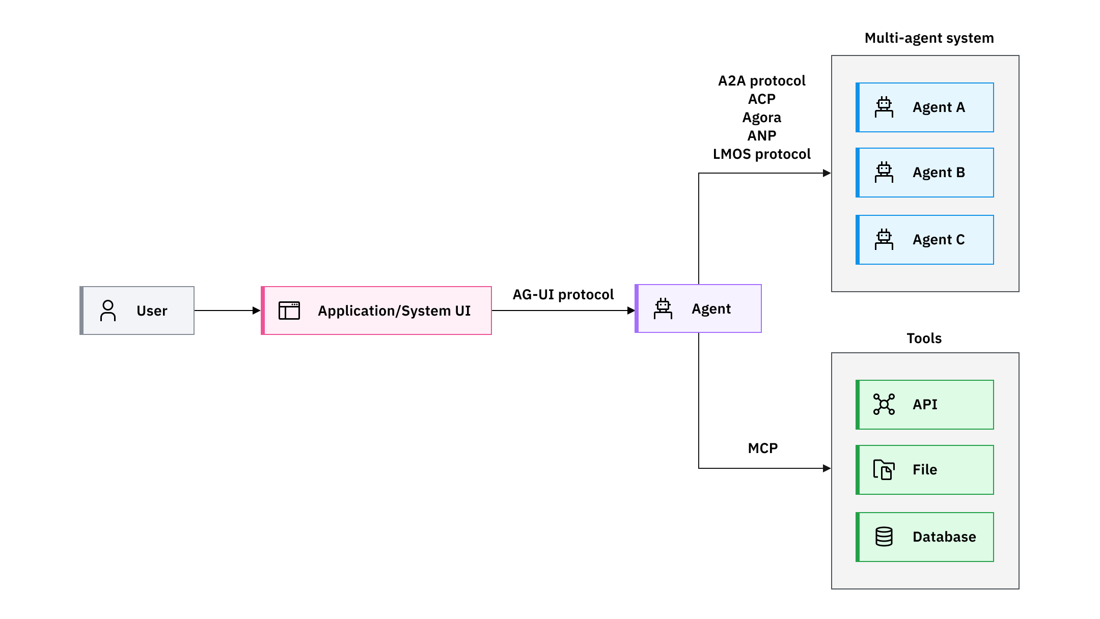 Qu'est-ce qu'un protocole d'agent IA ? | IBM