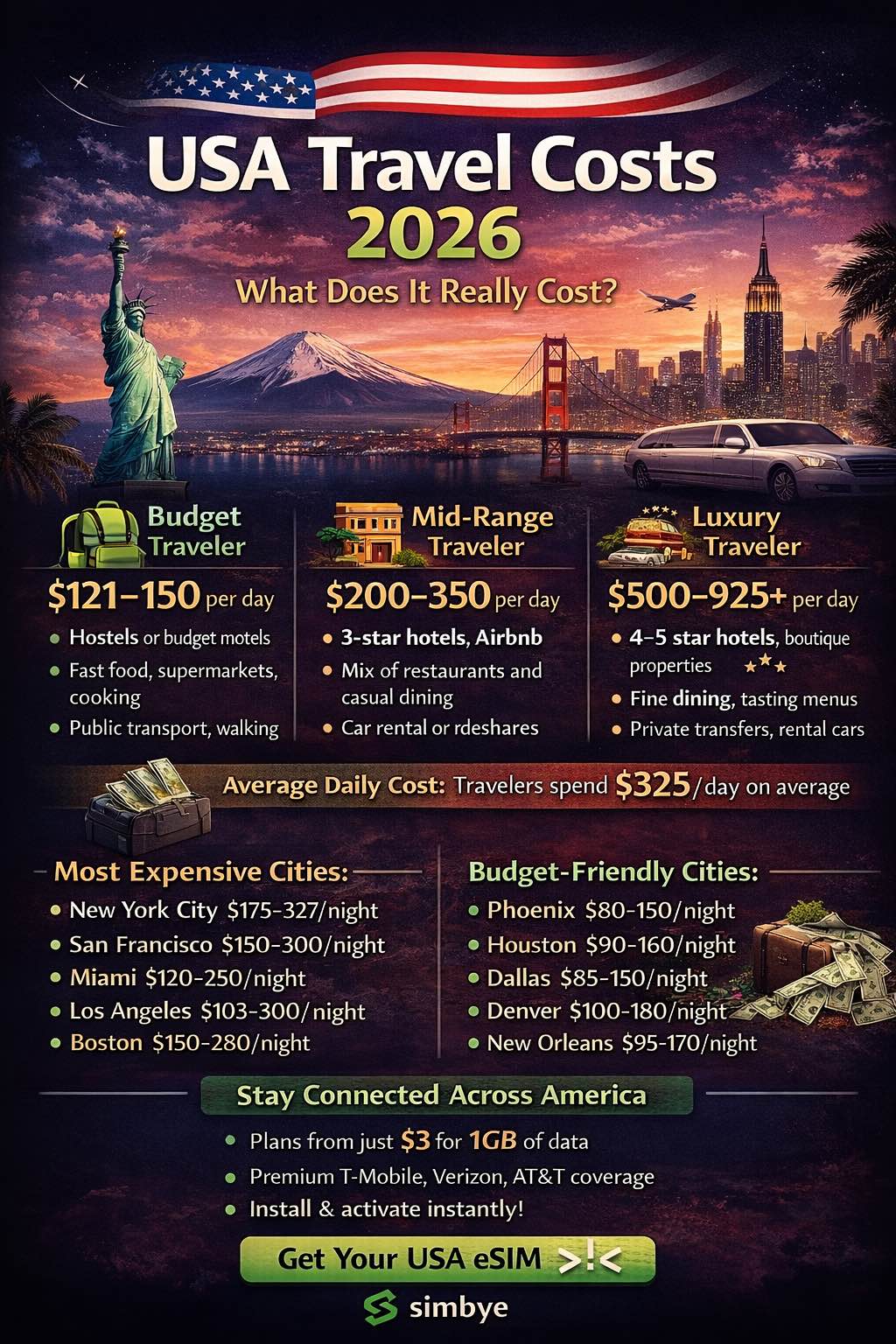 Prix voyage USA 2026 : tarifs réels & guide budget