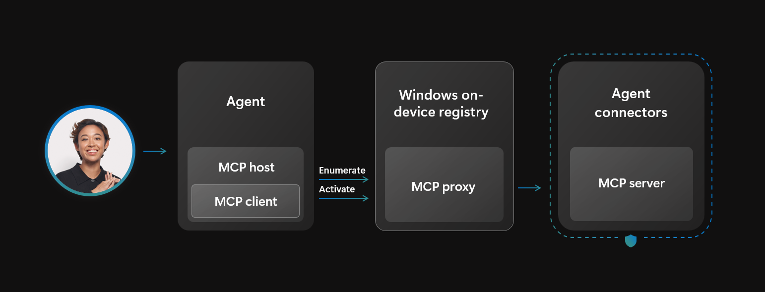 Plateforme sécurisée et ouverte pour l'IA et les agents | Microsoft  Developer