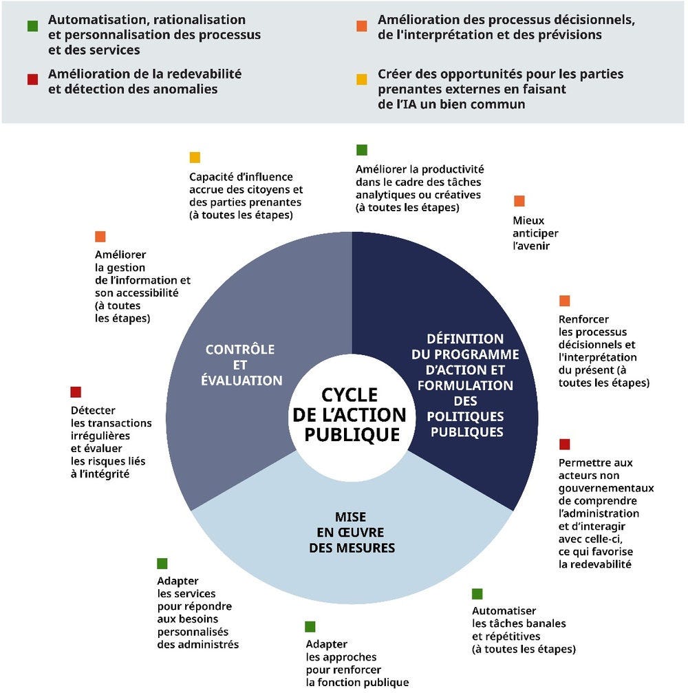 Comment l'intelligence artificielle accélère la transition vers  l'administration numérique : Gouverner avec l'intelligence artificielle |  OCDE