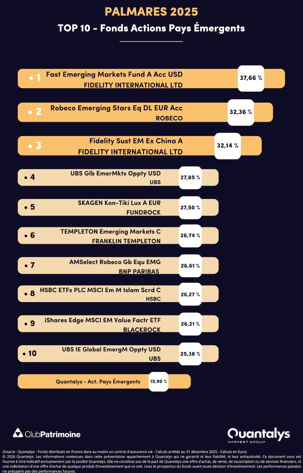 Le top 10 des Actions Pays Emergents