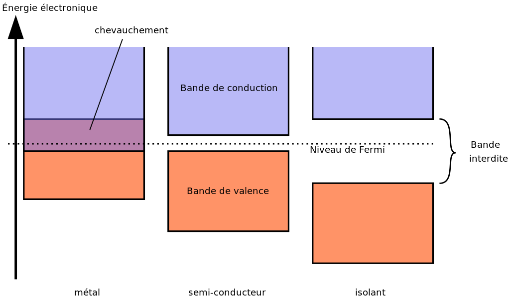 C'est quoi, un semi-conducteur ? - Couleur-Science