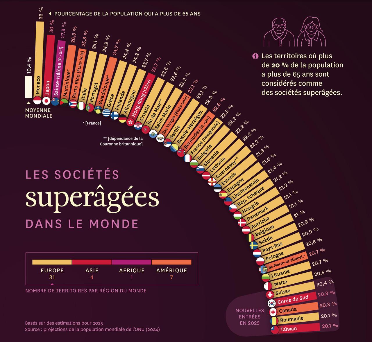 Où sont les territoires où la population est la plus âgée ?