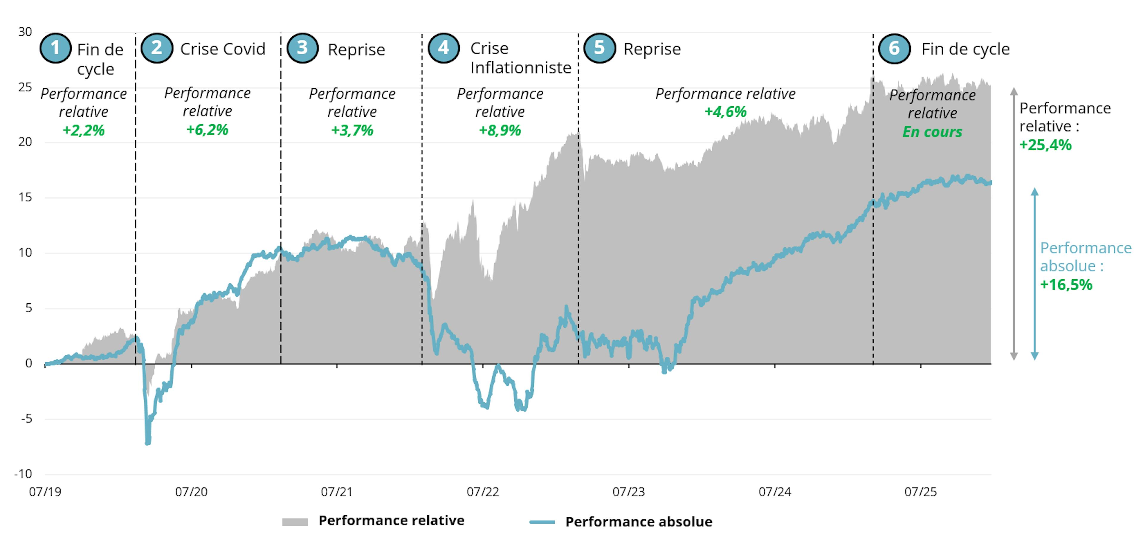 Comment les investisseurs peuvent-ils tirer profit de cet environnement de  fin de cycle sur les marchés obligataires ? | Carmignac