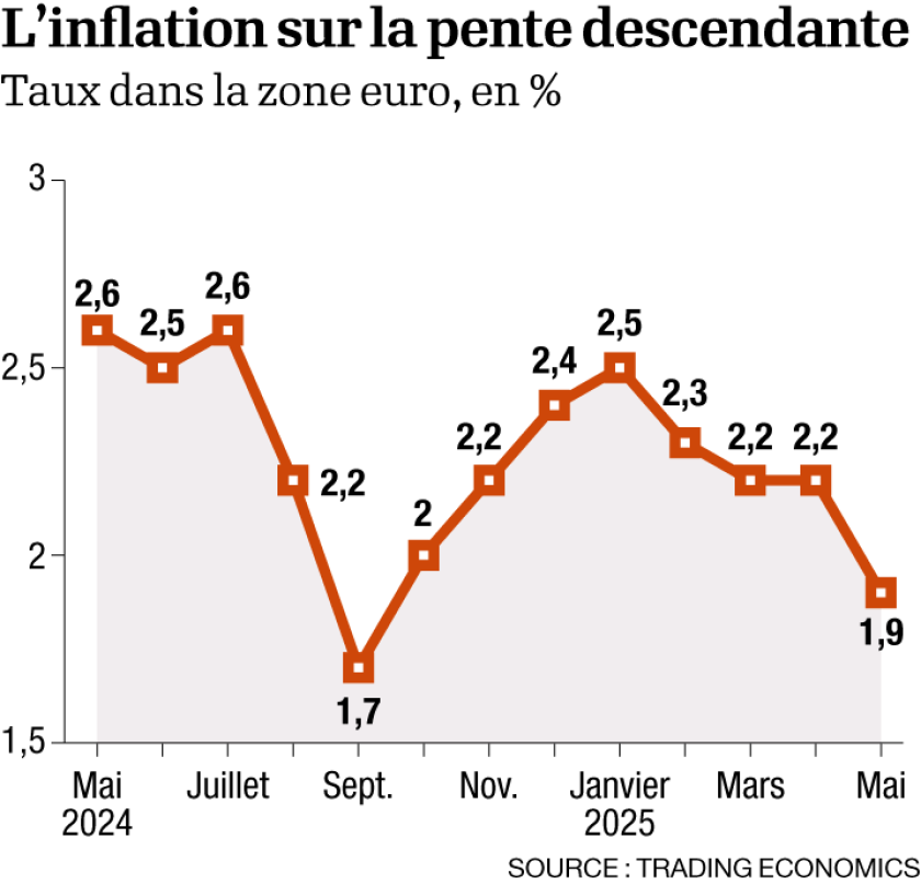 La BCE face au défi d'une inflation... qui s'évapore - l'Opinion