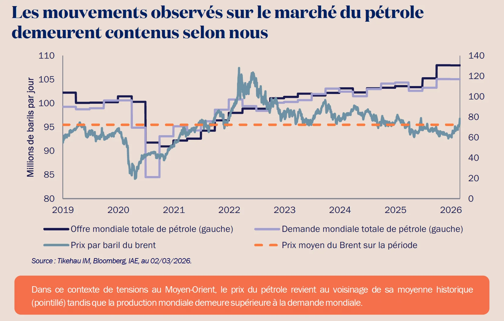 Tensions au Moyen-Orient : comment les marchés encaissent-ils le choc ?