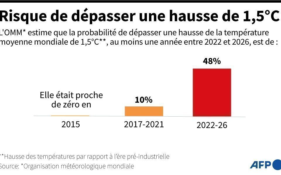 Climat. L'ONU prévoit 1,5 degré en plus d'ici cinq ans : quel impact pour  nous ?