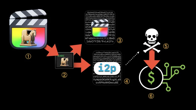 Faites attention aux logiciels de cryptojacking pour macOS.