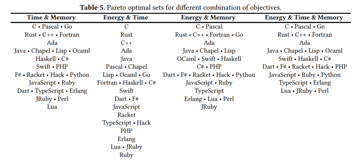 Programmation : une étude révèle les langages les plus voraces en énergie,  Perl, Python et Ruby en tête, C, Rust et C++, les langages les plus verts