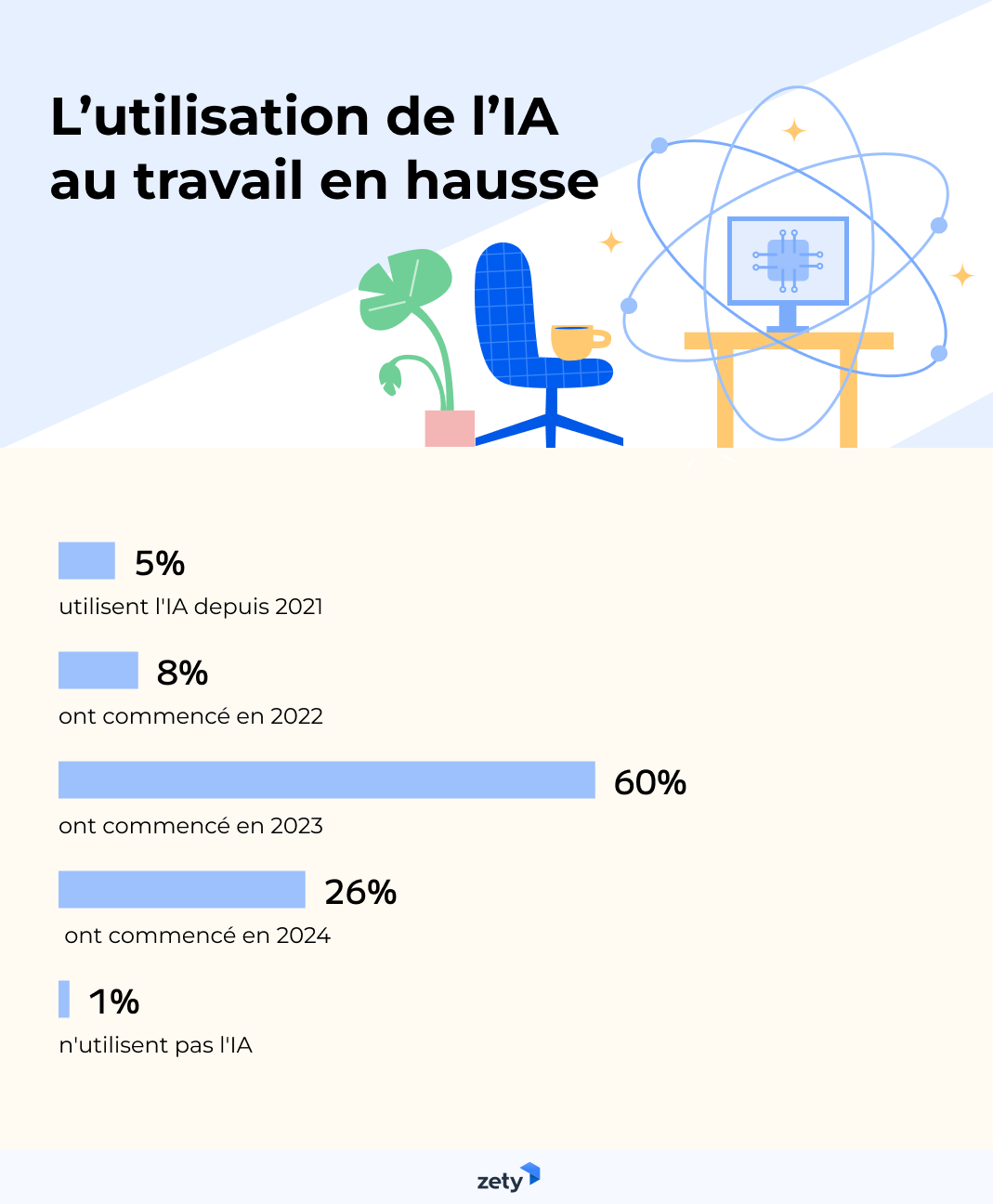 L'impact de l'IA sur le lieu de travail | @RhInfo | ADP France