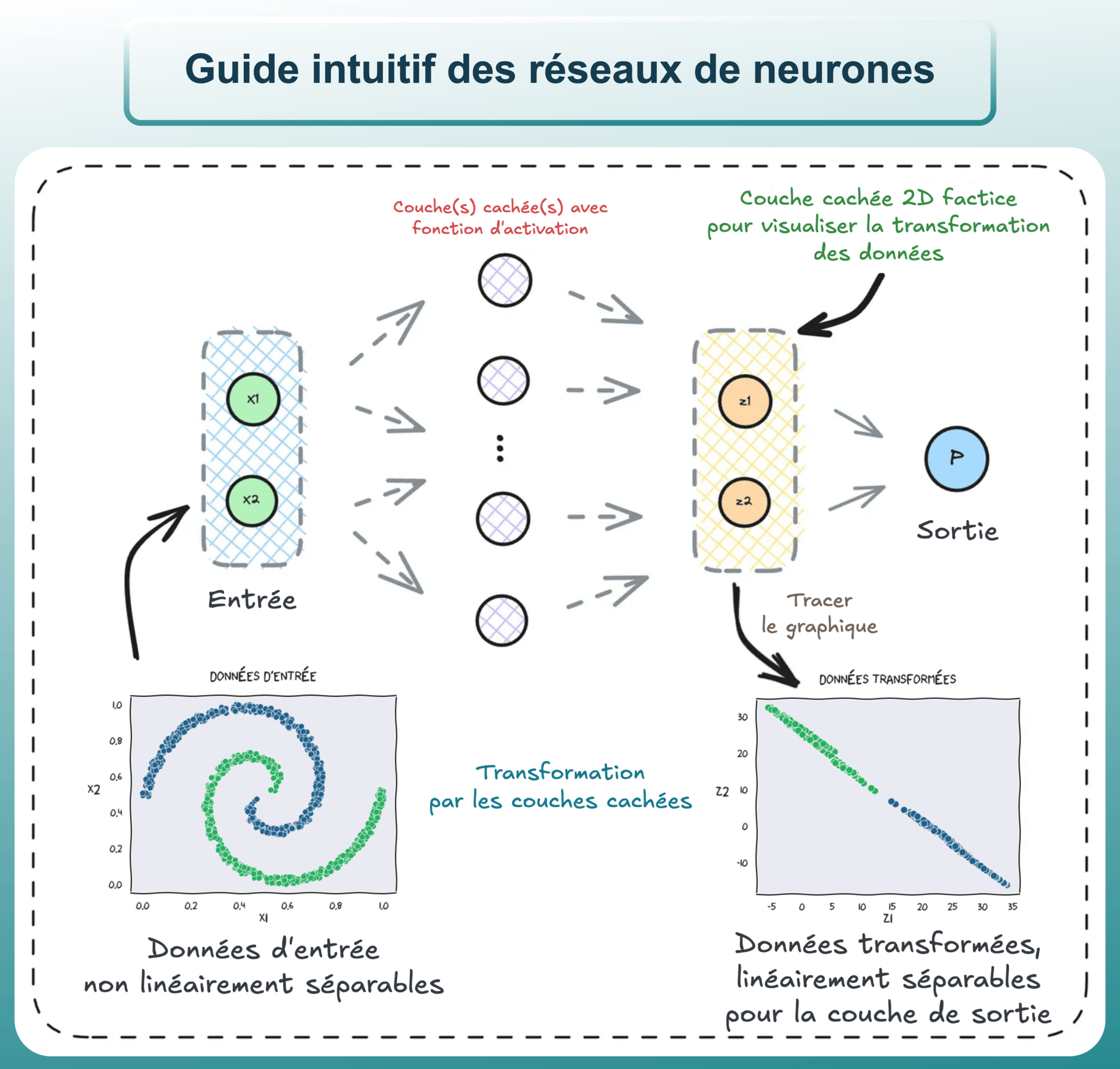 5 étapes clés pour comprendre les réseaux de neurones non linéaires