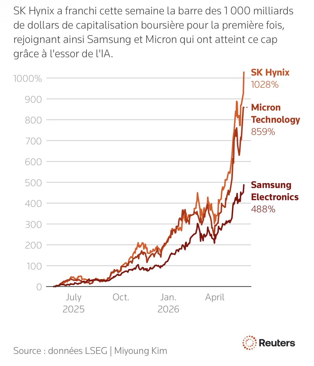 SK Hynix rejoint le club des entreprises valorisées à 1 000 Mdrs $ après  Samsung et Micron 2 entreprises 🇰🇷 ont désormais une capitalisation  boursière de plus de 1 000 Mdrs $