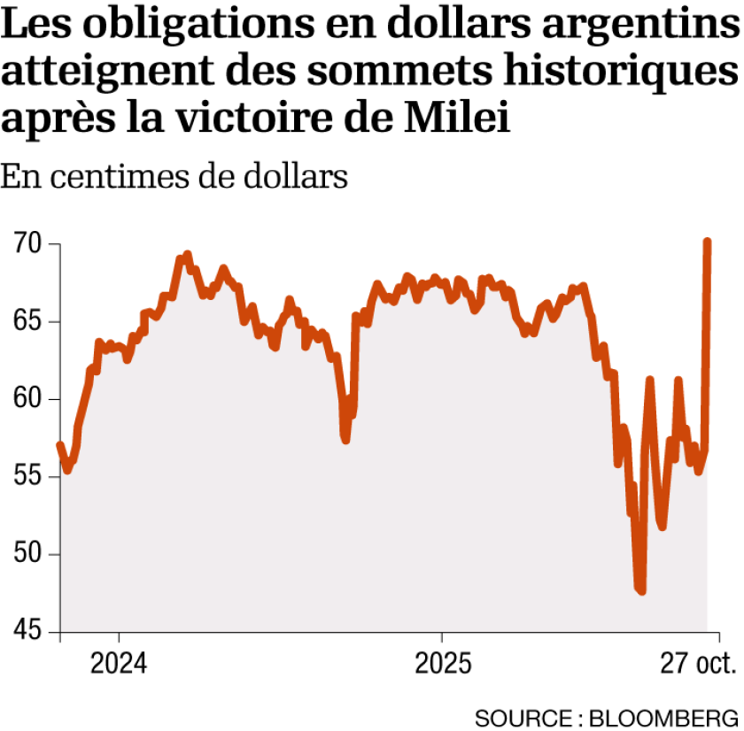 Argentine: Javier Milei, une victoire qui n'étonne pas - l'Opinion