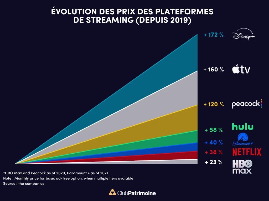 Evolution des prix des plateformes de streaming de 2019 à 2025