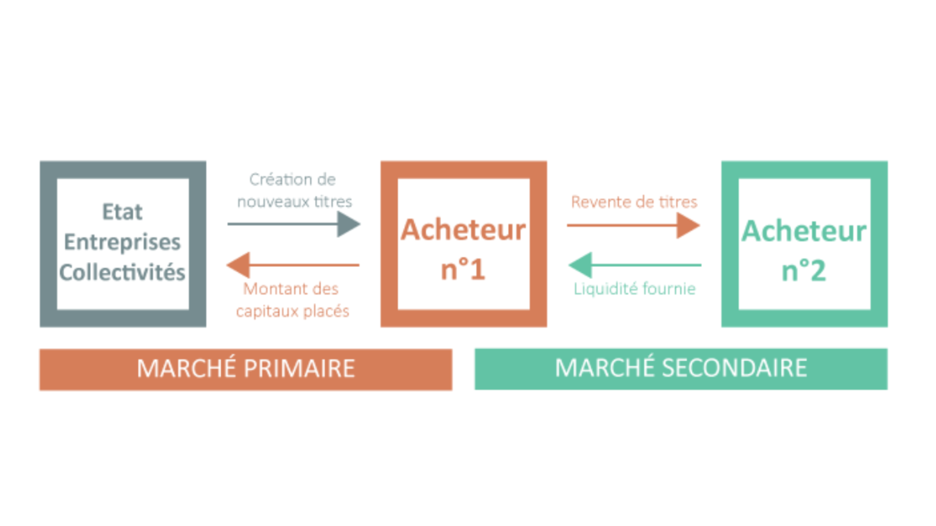 Marchés, prix et concurrence | The Other Economy