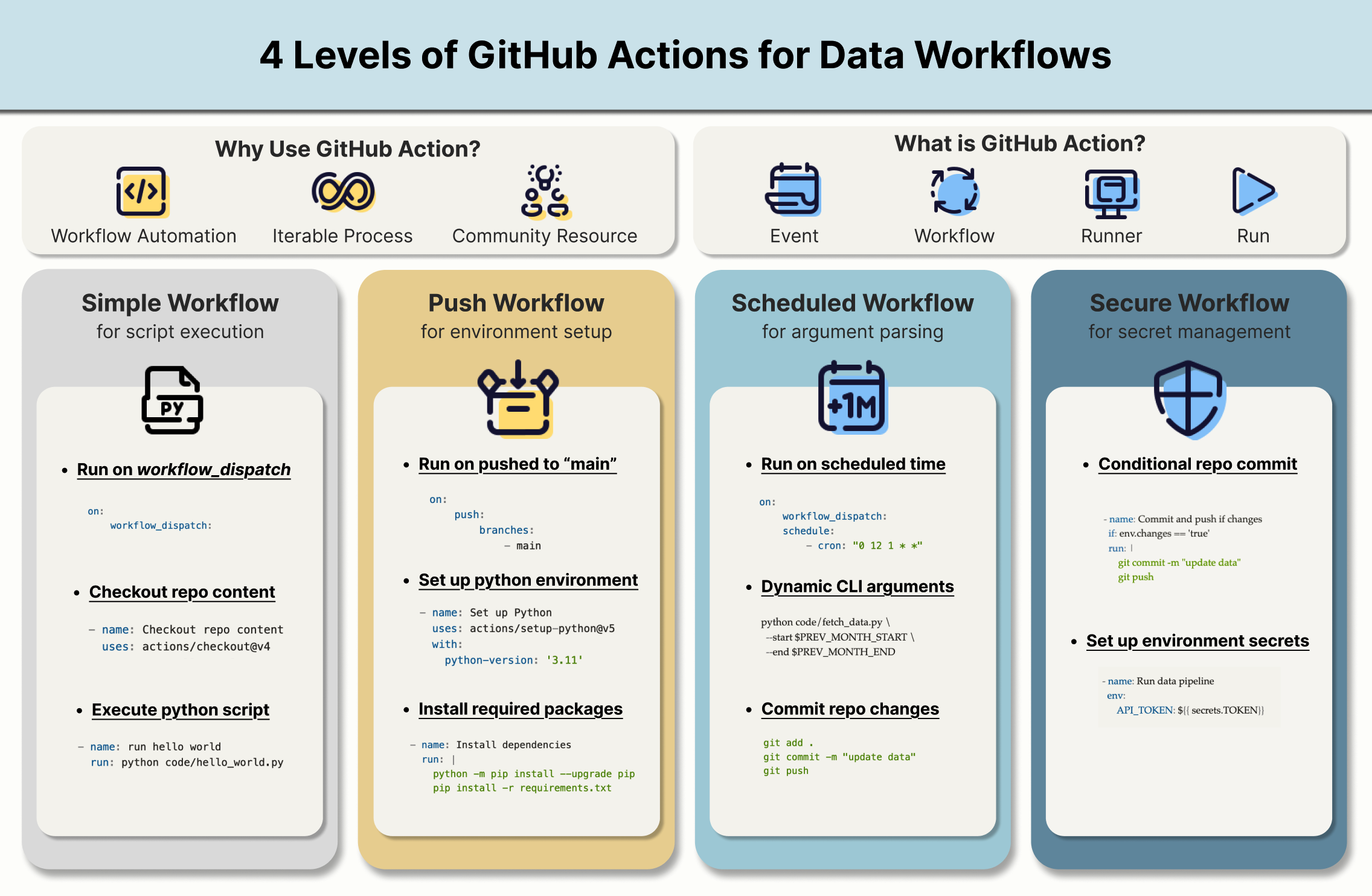 4 Levels of GitHub Actions: A Guide to Data Workflow Automation | Towards  Data Science