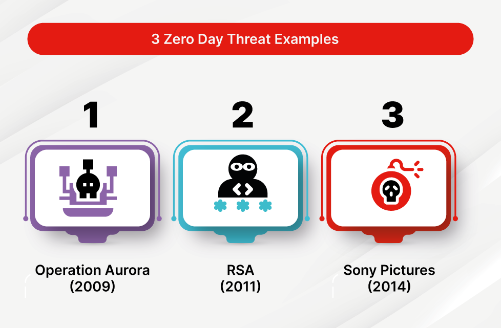 Qu'est-ce qu'une attaque de type zero-day ? | Fortinet