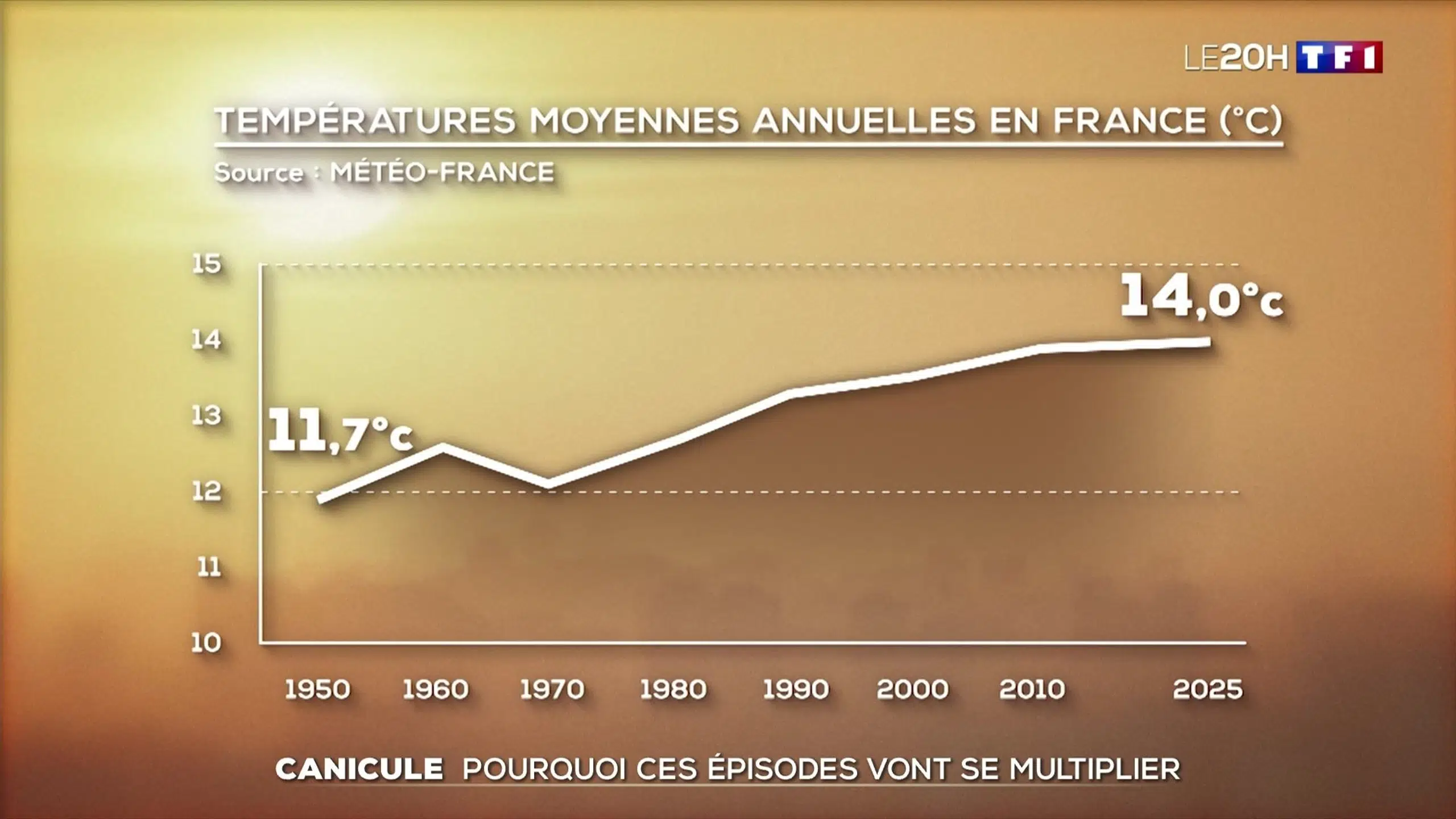Canicule : pourquoi ces épisodes vont se multiplier - Journal de 20 heures  | TF1+