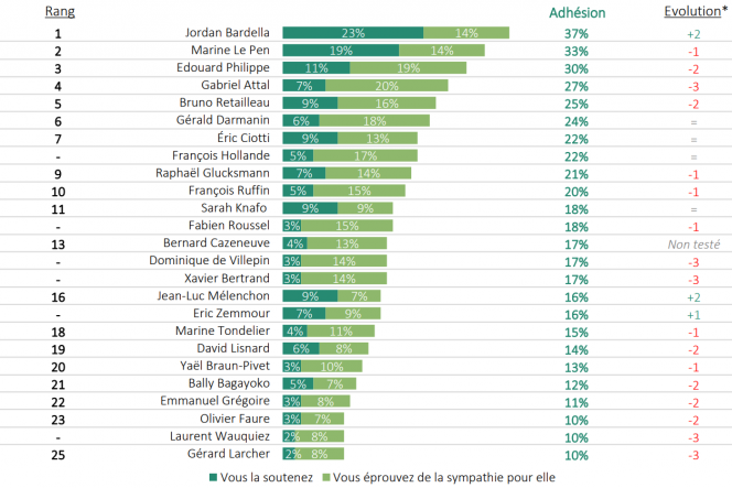 Sondage : Jean-Luc Mélenchon au coude-à-coude avec Édouard Philippe pour le  premier tour de l'élection présidentielle de 2027