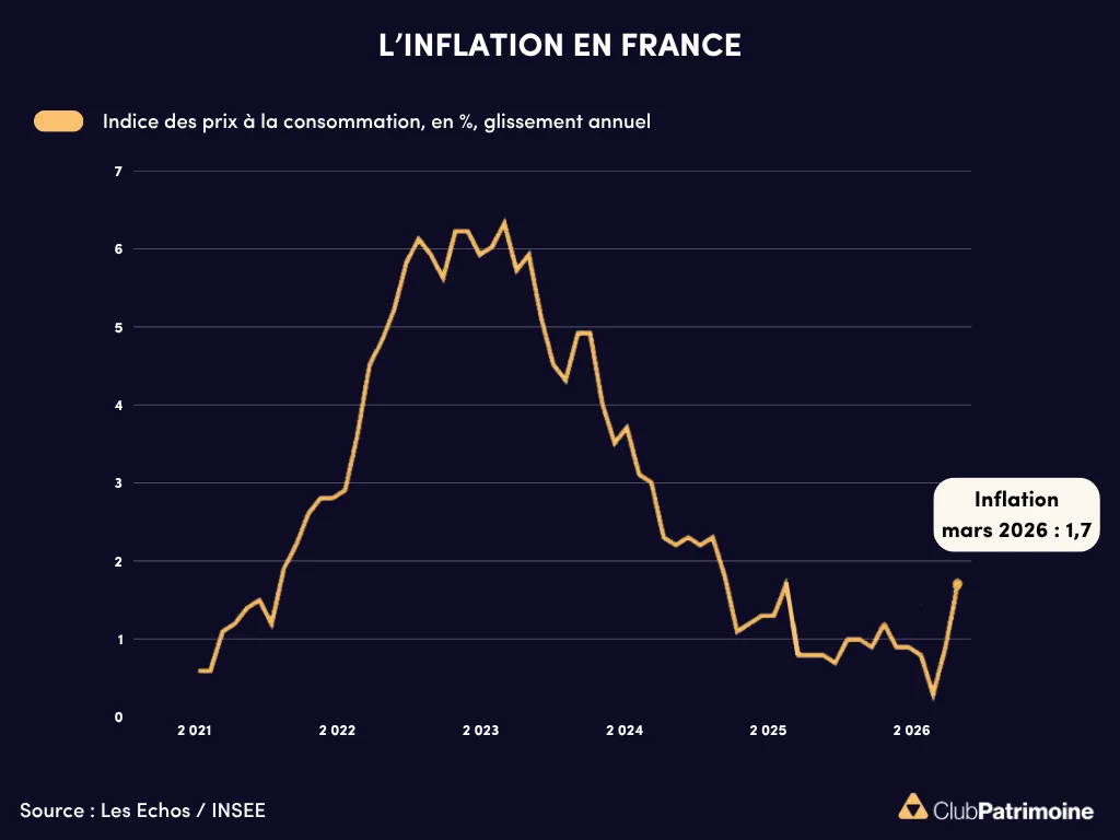 Inflation en France en 2026 : évolution mensuelle