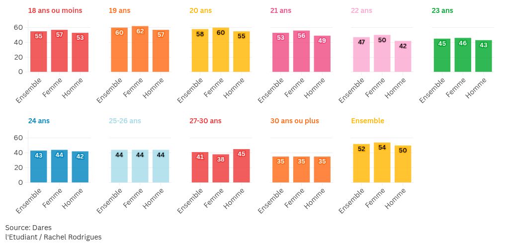 Jobs étudiants : plus d'un étudiant sur deux a un emploi salarié - L' Etudiant