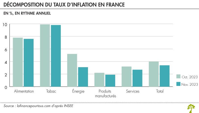 Baisse de l'inflation et croissance en berne - La finance pour tous