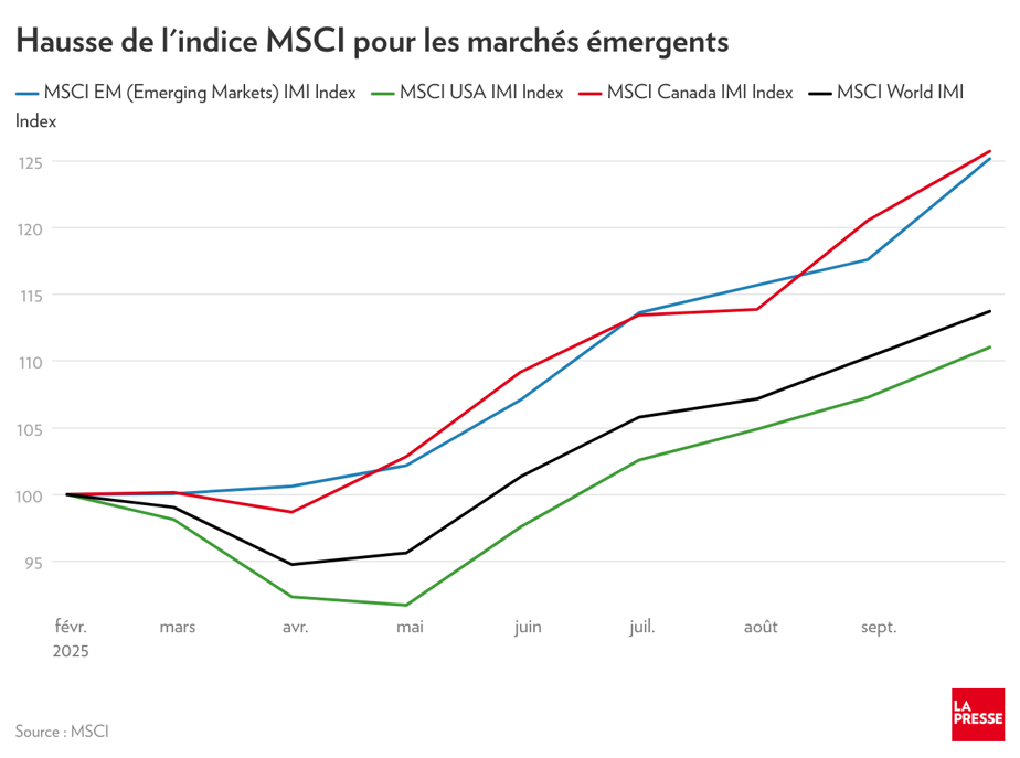 Indice MSCI pour les marchés émergents | Rallye boursier record