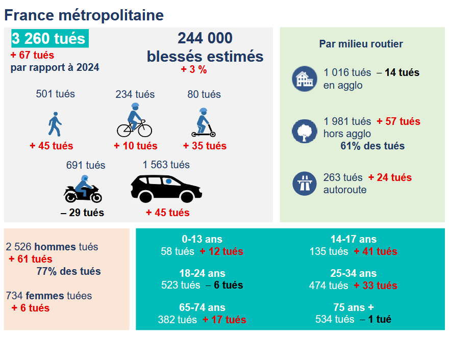 Mortalité routière : les mauvais chiffres 2025, révèlent-ils une  banalisation des comportements à risque ?