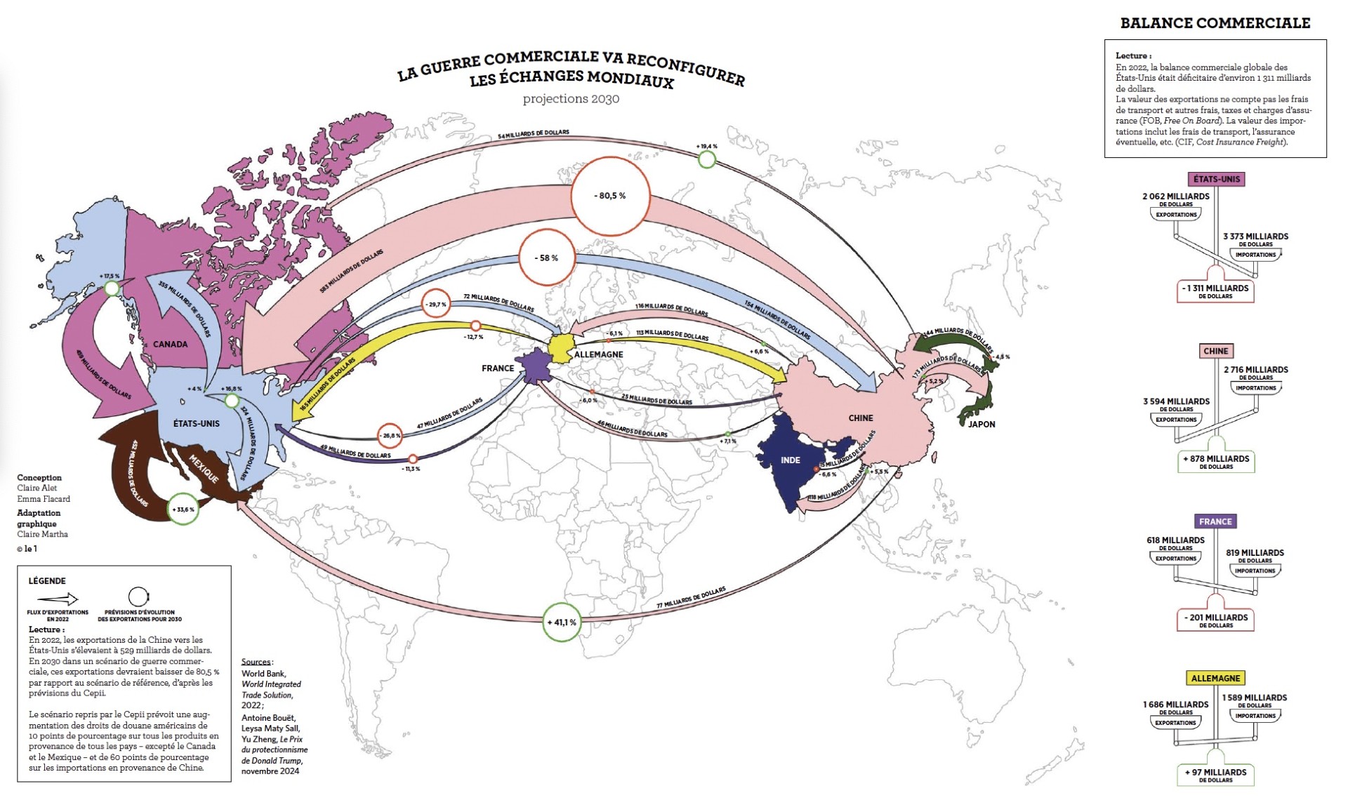 La guerre commerciale va reconfigurer les échanges mondiaux