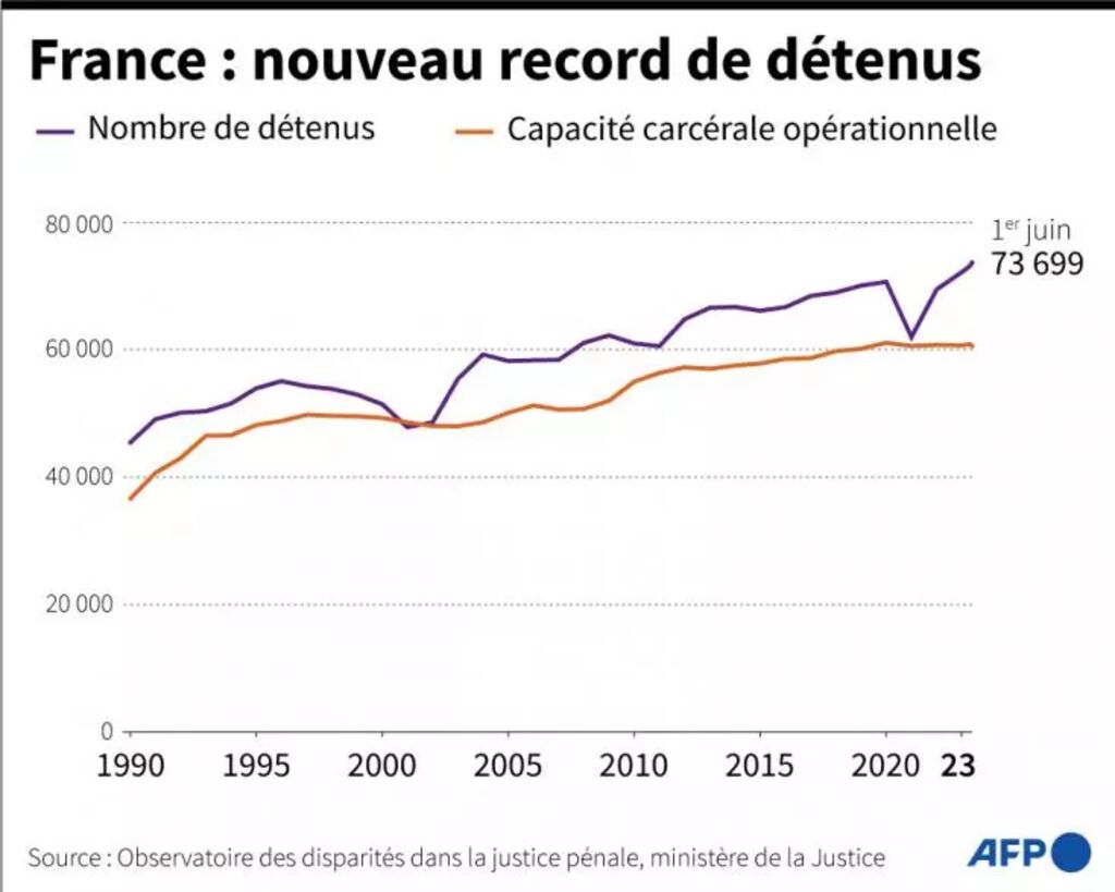 Nouveau record du nombre de détenus dans les prisons françaises