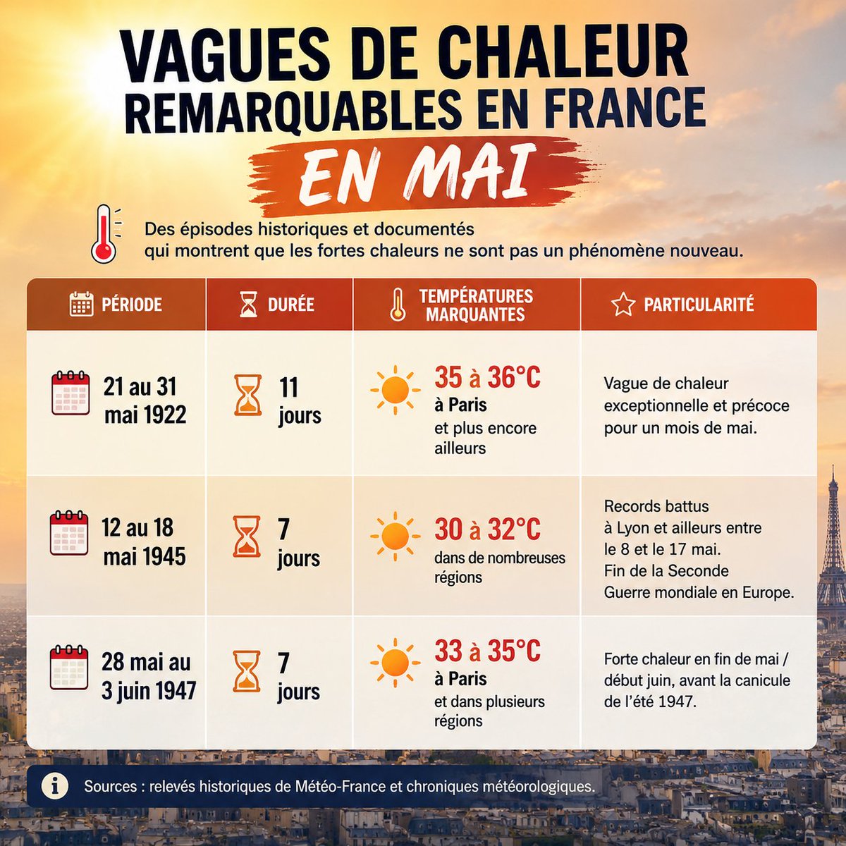 🌡️ Mai 1922, mai 1945, fin mai 1947 : la France a déjà connu des vagues de  #chaleur remarquables avec jusqu'à 35-36°C à Paris, bien avant les années  1950. Des épisodes historiques