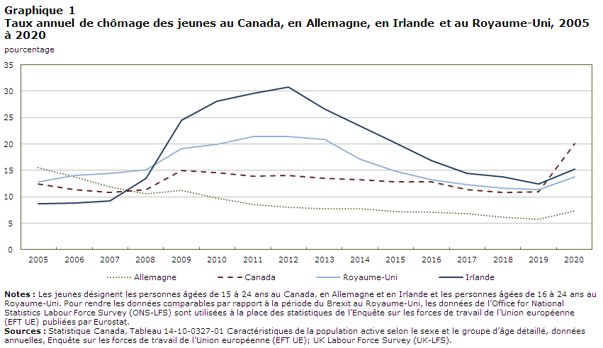 Le taux de chômage chez les jeunes au Canada, en Allemagne, en Irlande et au  Royaume-Uni à l'ère de la COVID-19