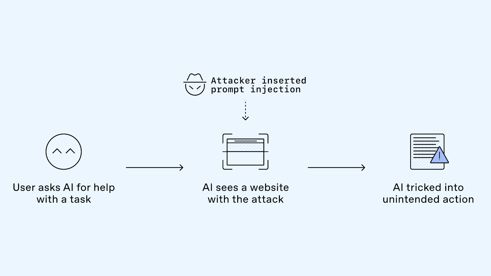 Comprendre les attaques par injection de prompt : un défi majeur en matière  de sécurité | OpenAI