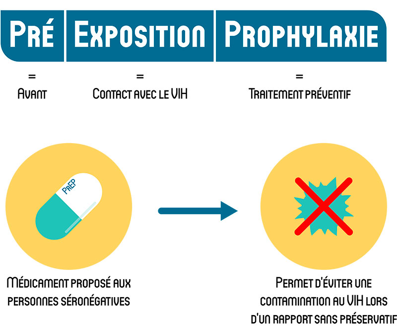 La PrEP : le traitement préventif pour les personnes très exposées au VIH |  Personnes vivant avec le VIH