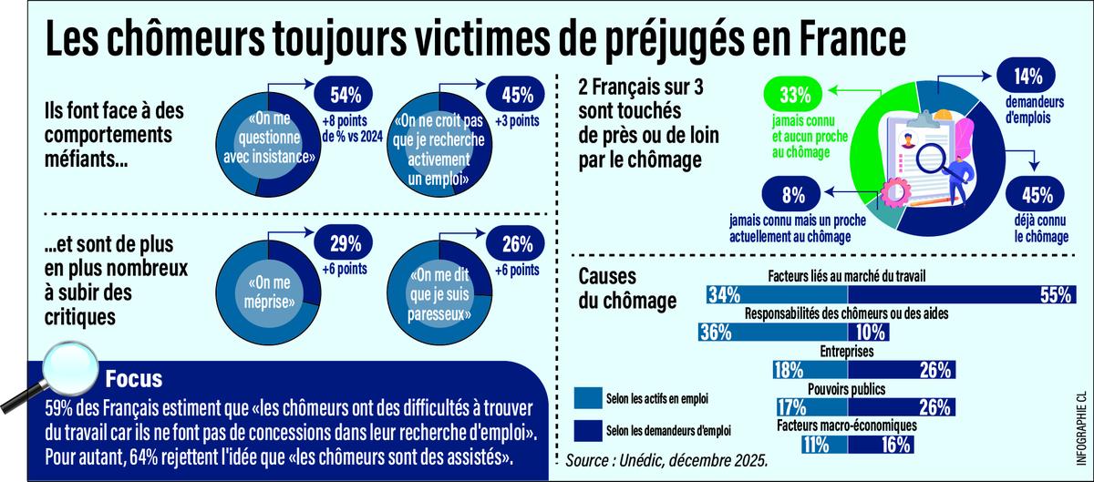 Ce que révèle l'Unédic sur l'importante stigmatisation des chômeurs en 2025  [Infographie] - Charente Libre.fr