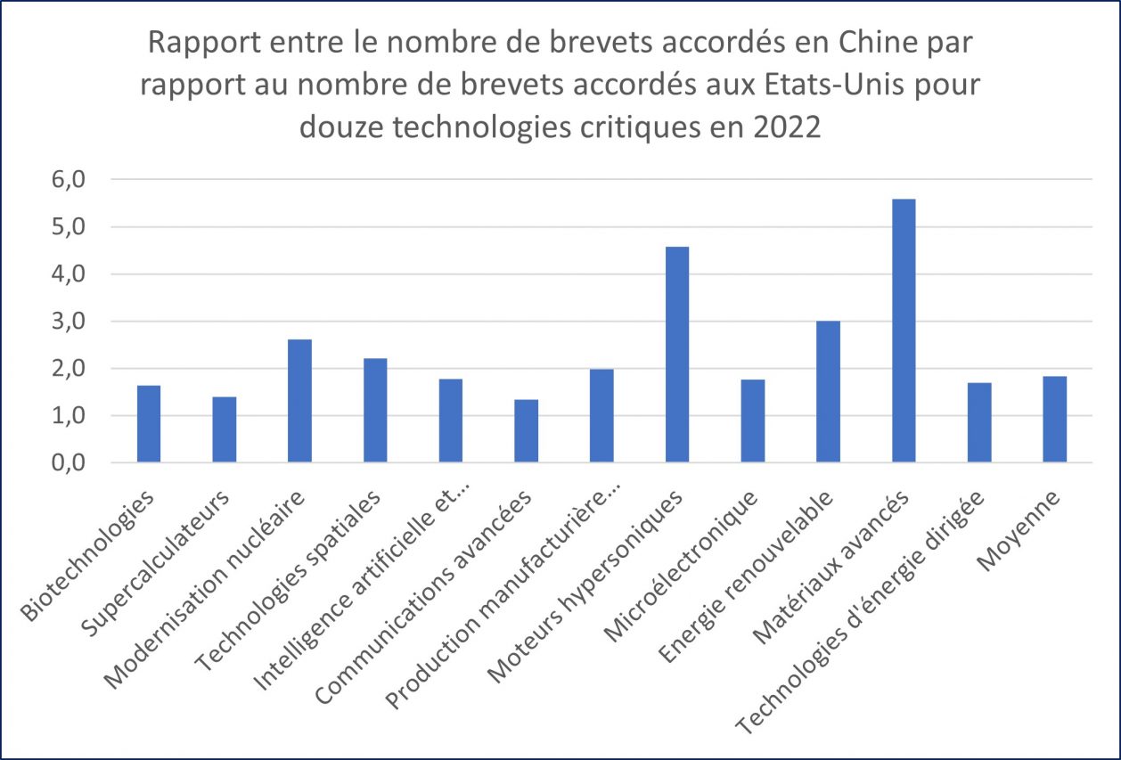 La Chine peut-elle devenir le leader technologique du monde ? - Asialyst