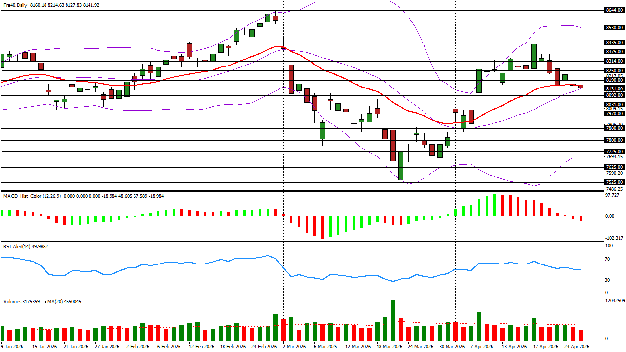 CAC40 – Analyse technique et statistique du 28-04-2026