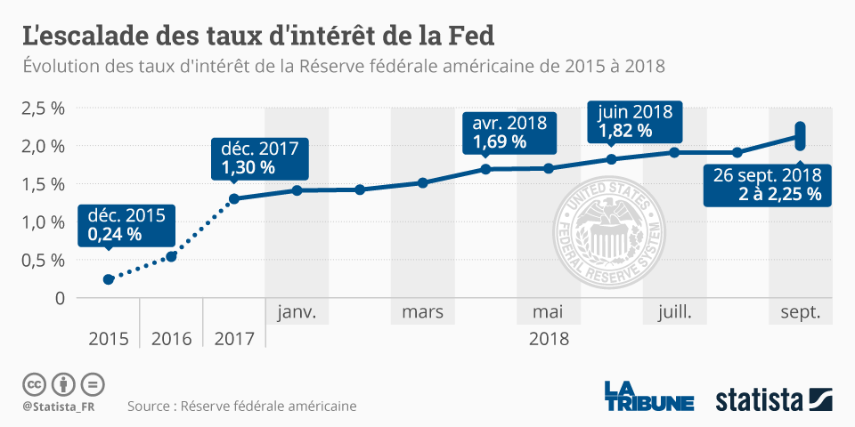 La Fed résiste à Trump et relève ses taux pour la troisième fois de l'année