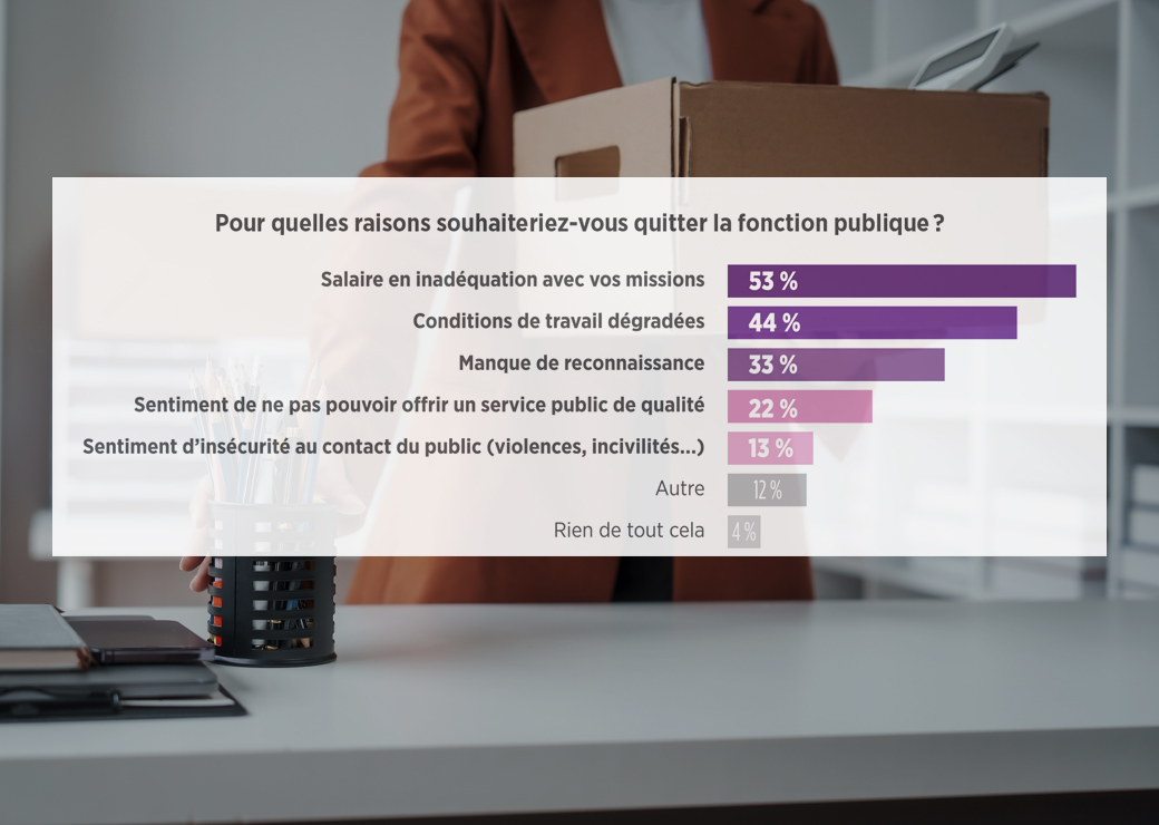 Un quart des agents publics envisagent un départ dans le secteur privé