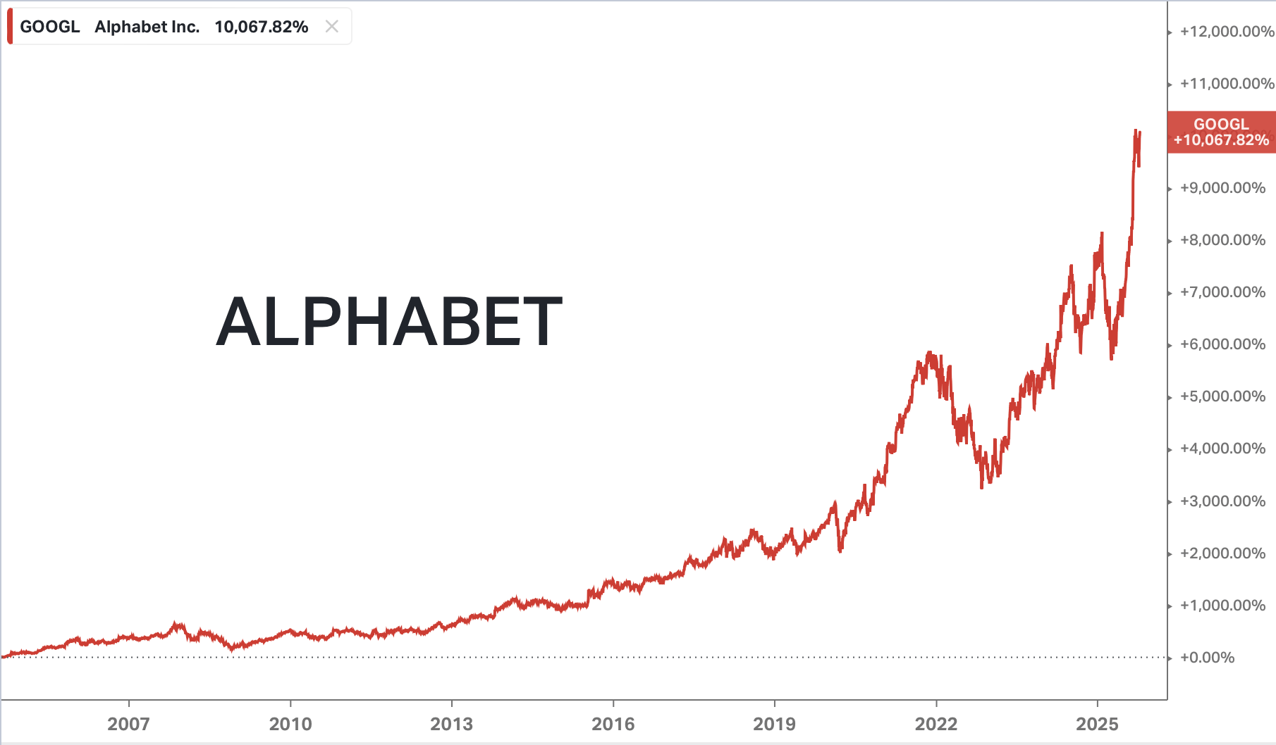 Alphabet, la GAFAM la plus sous-estimée ? - Bourseko