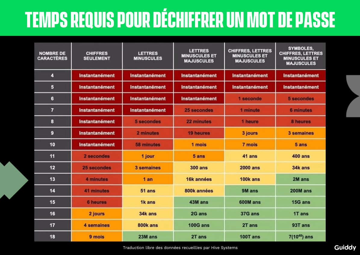 Qu'est-ce qu'une attaque par brute force ? Décryptage | GUIDDY