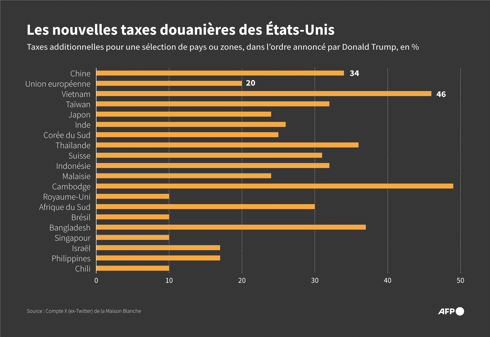 Infographie – Les nouvelles taxes douanières des États-Unis | Conflits :  Revue de Géopolitique