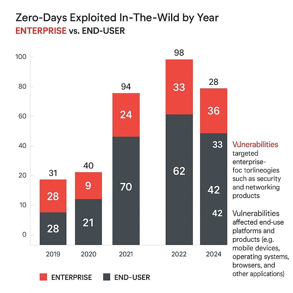 Le nombre de failles « zero-day » est à la hausse - IT SOCIAL