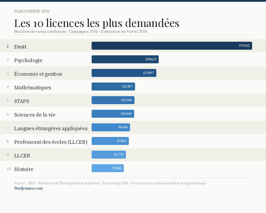Droit, psy, éco : les licences que les terminales s'arrachent cette année  sur Parcoursup