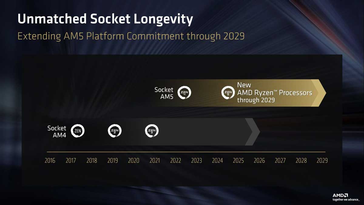 AMD prolonge officiellement le support du socket AM5 jusqu'en 2029